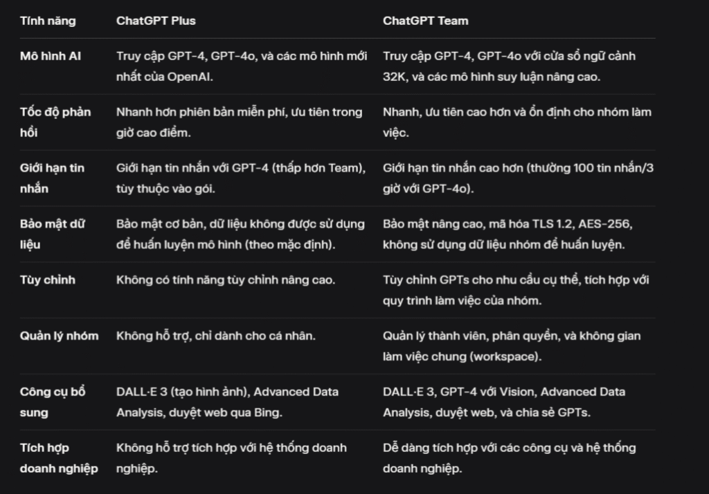 So sanh Chatgpt Team va Chatgpt Plus