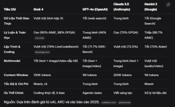 Grok 4 Vuot Troi Hon Cac Model AI Hien Nay Grok 07 10 2025 02 35 PM